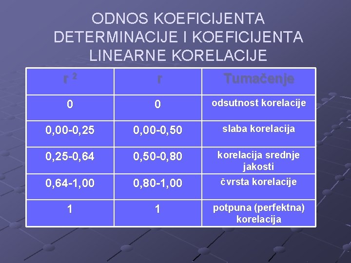 ODNOS KOEFICIJENTA DETERMINACIJE I KOEFICIJENTA LINEARNE KORELACIJE r 2 r Tumačenje 0 0 odsutnost