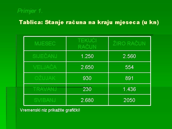 Primjer 1. Tablica: Stanje računa na kraju mjeseca (u kn) MJESEC TEKUĆI RAČUN ŽIRO