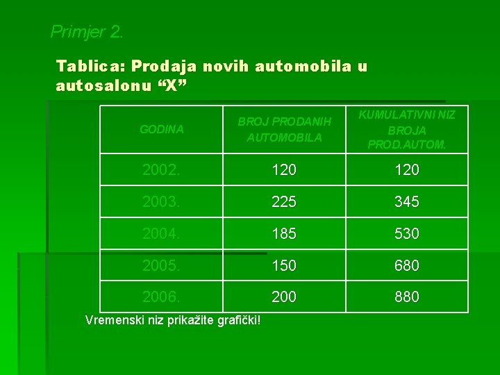 Primjer 2. Tablica: Prodaja novih automobila u autosalonu “X” GODINA BROJ PRODANIH AUTOMOBILA KUMULATIVNI