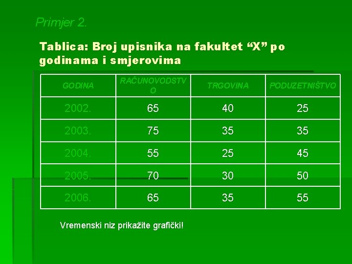 Primjer 2. Tablica: Broj upisnika na fakultet “X” po godinama i smjerovima GODINA RAČUNOVODSTV