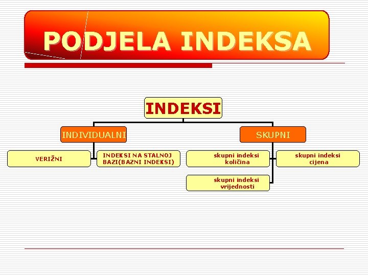 PODJELA INDEKSI INDIVIDUALNI VERIŽNI INDEKSI NA STALNOJ BAZI(BAZNI INDEKSI) SKUPNI skupni indeksi količina skupni