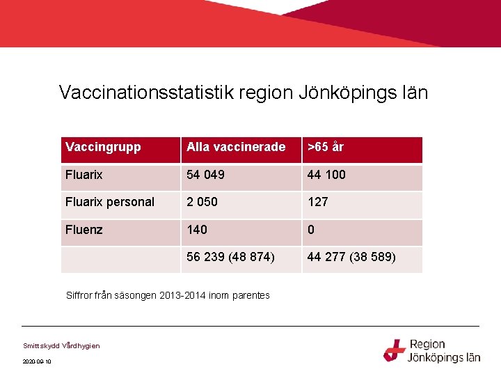 Vaccinationsstatistik region Jönköpings län Vaccingrupp Alla vaccinerade >65 år Fluarix 54 049 44 100 Vaccinationsstatistik region Jönköpings län Vaccingrupp Alla vaccinerade >65 år Fluarix 54 049 44 100