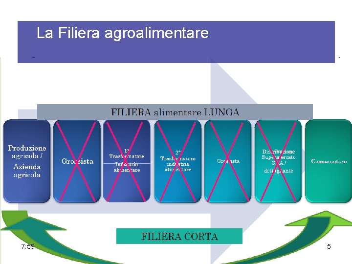 La Filiera agroalimentare • Filiera: insieme degli agenti e delle operazioni che concorrono alla