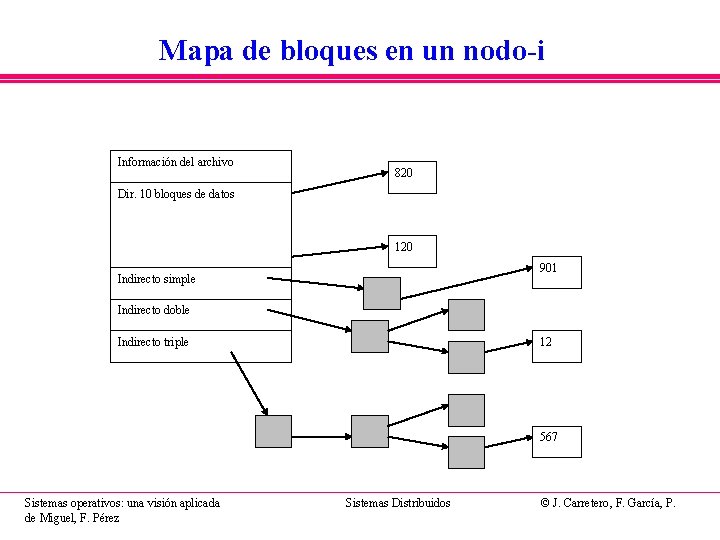 Mapa de bloques en un nodo-i Información del archivo 820 Dir. 10 bloques de