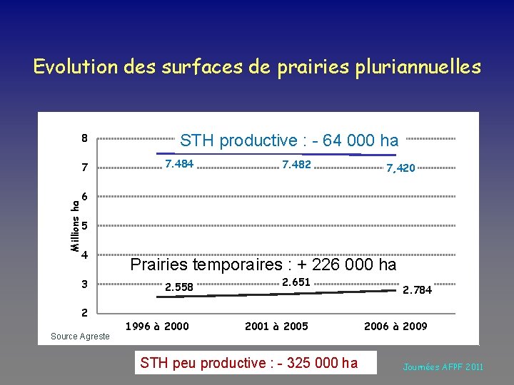Evolution des surfaces de prairies pluriannuelles 8 7 STH productive : - 64 000