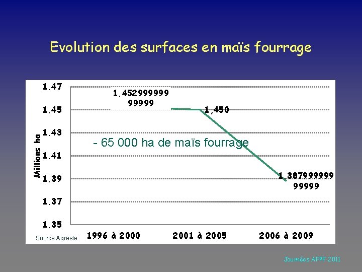 Evolution des surfaces en maïs fourrage 1. 47 1. 45 Millions ha 1. 43