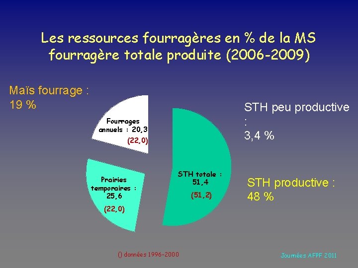 Les ressources fourragères en % de la MS fourragère totale produite (2006 -2009) Maïs