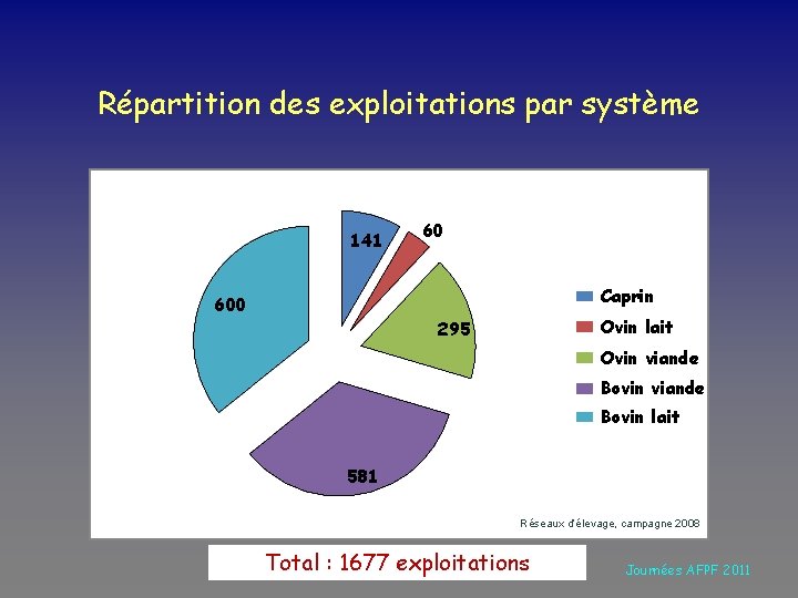 Répartition des exploitations par système 141 60 Caprin 600 Ovin lait 295 Ovin viande