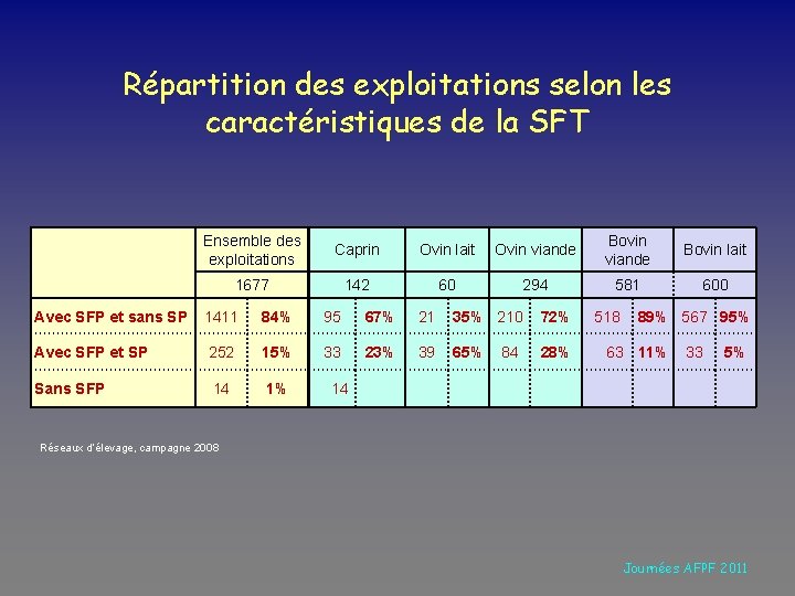 Répartition des exploitations selon les caractéristiques de la SFT Ensemble des exploitations Caprin Ovin