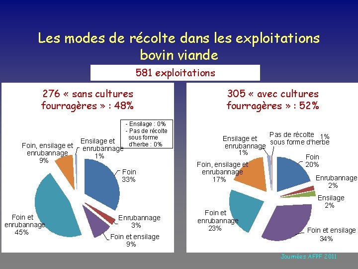 Les modes de récolte dans les exploitations bovin viande 581 exploitations 276 « sans