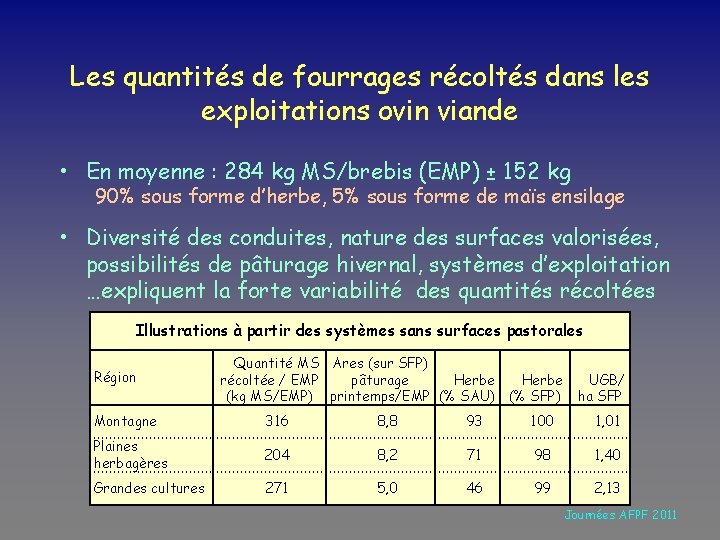 Les quantités de fourrages récoltés dans les exploitations ovin viande • En moyenne :