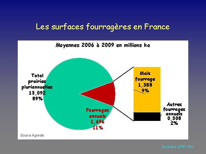 Les surfaces fourragères en France Moyennes 2006 à 2009 en millions ha Maïs fourrage