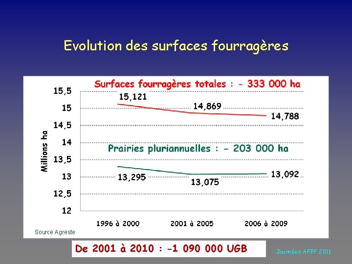 Evolution des surfaces fourragères Source Agreste De 2001 à 2010 : -1 090 000