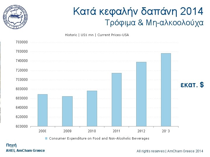 Κατά κεφαλήν δαπάνη 2014 Τρόφιμα & Μη-αλκοολούχα εκατ. $ Πηγή AHEI, Am. Cham Greece