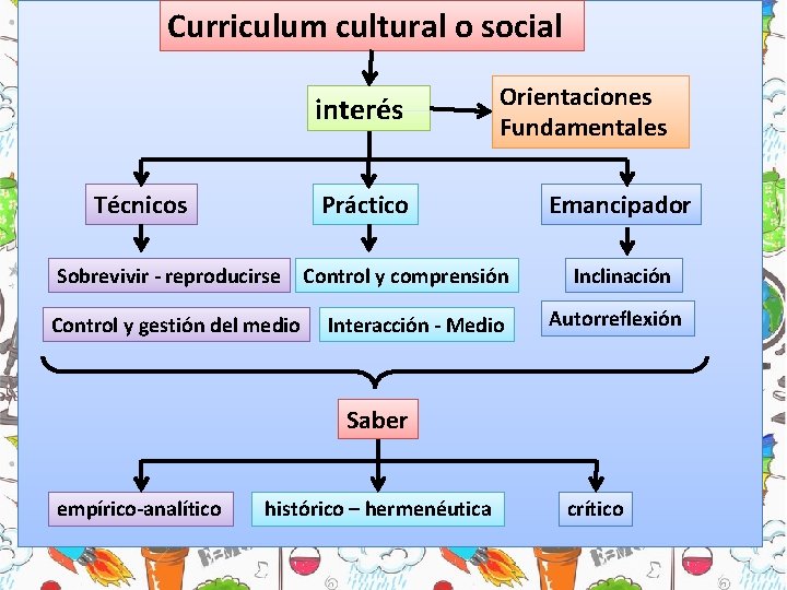 Curriculum cultural o social interés Técnicos Orientaciones Fundamentales Práctico Sobrevivir - reproducirse Control y Curriculum cultural o social interés Técnicos Orientaciones Fundamentales Práctico Sobrevivir - reproducirse Control y