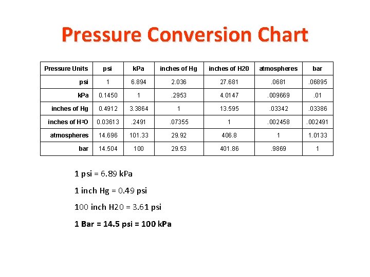 Pressure Conversion Chart Pressure Units psi k. Pa inches of Hg inches of H