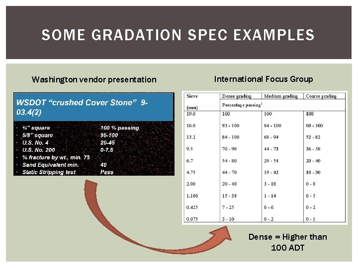 SOME GRADATION SPEC EXAMPLES Washington vendor presentation International Focus Group Dense = Higher than SOME GRADATION SPEC EXAMPLES Washington vendor presentation International Focus Group Dense = Higher than
