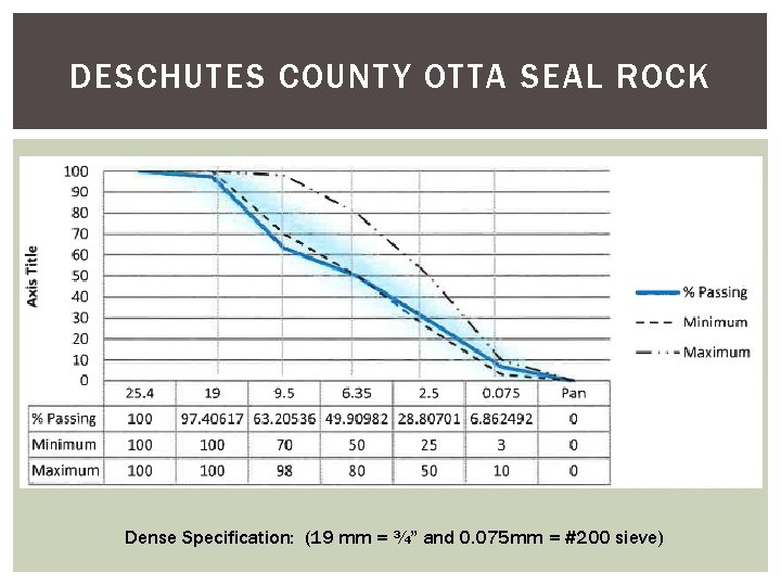 DESCHUTES COUNTY OTTA SEAL ROCK Dense Specification: (19 mm = ¾” and 0. 075 DESCHUTES COUNTY OTTA SEAL ROCK Dense Specification: (19 mm = ¾” and 0. 075