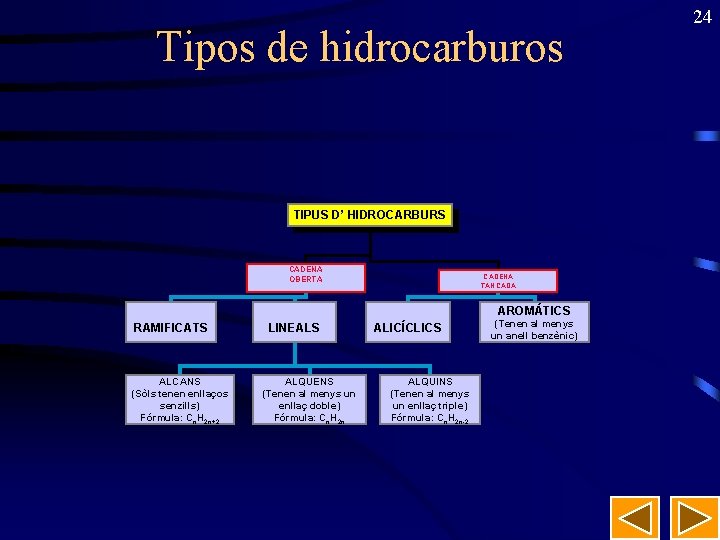 Tipos de hidrocarburos TIPUS D’ HIDROCARBURS CADENA OBERTA CADENA TANCADA AROMÁTICS RAMIFICATS ALCANS (Sòls