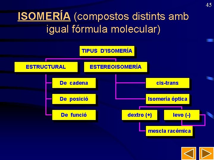 45 ISOMERÍA (compostos distints amb igual fórmula molecular) TIPUS D’ISOMERÍA ESTRUCTURAL ESTEREOISOMERÍA De cadena
