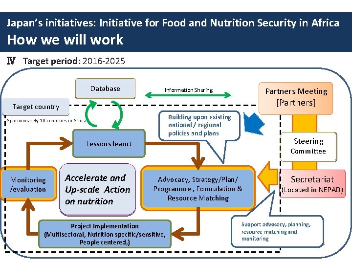 Japan’s initiatives: Initiative for Food and Nutrition Security in Africa How we will work