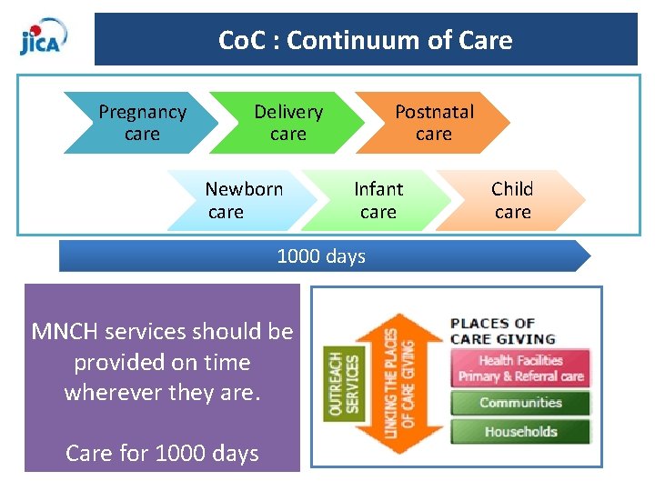 Co. C : Continuum of Care Pregnancy care Delivery care Newborn care Postnatal care