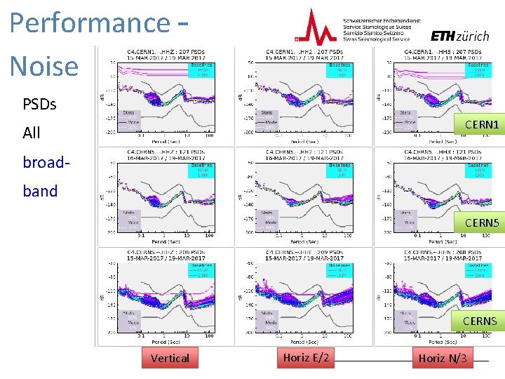 Performance – Noise PSDs CERN 1 All broadband CERN 5 CERNS Vertical Horiz E/2