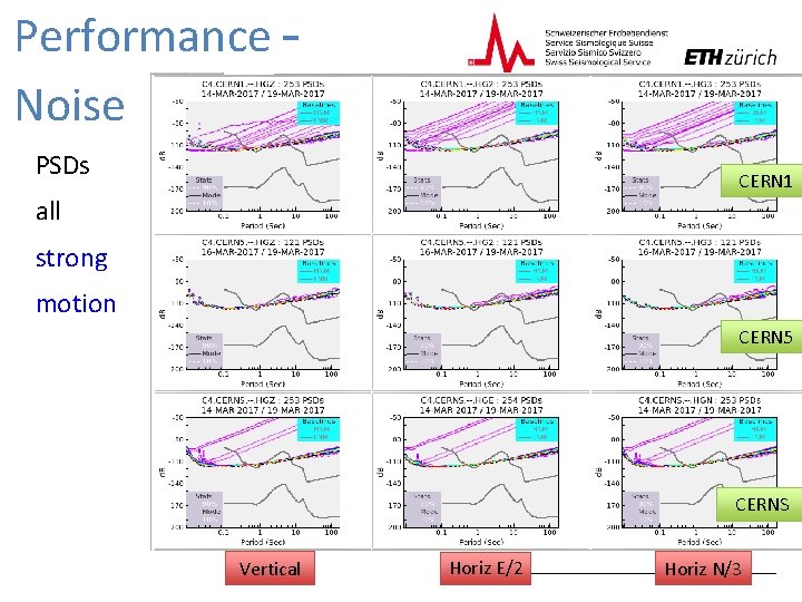 Performance – Noise PSDs CERN 1 all strong motion CERN 5 CERNS Vertical Horiz