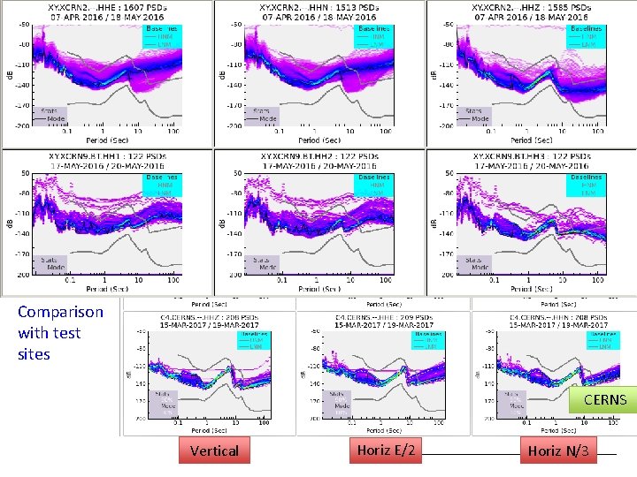 Performance – Noise PSDs CERN 1 All broadband CERN 5 Comparison with test sites