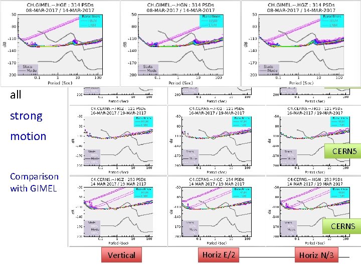 Performance – Noise PSDs CERN 1 all strong motion CERN 5 Comparison with GIMEL