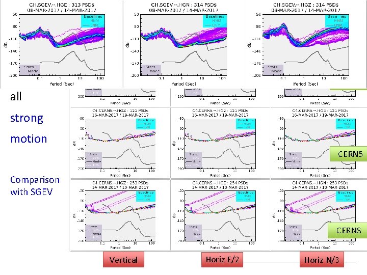 Performance – Noise PSDs CERN 1 all strong motion CERN 5 Comparison with SGEV