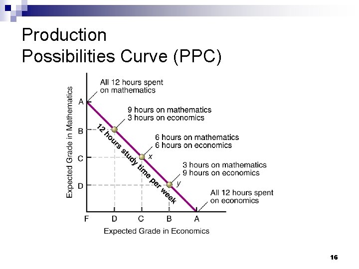 Production Possibilities Curve (PPC) 16 