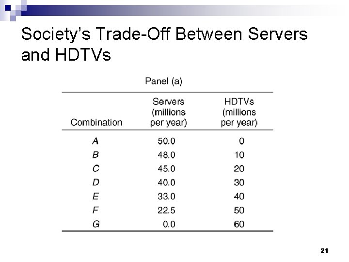 Society’s Trade-Off Between Servers and HDTVs 21 