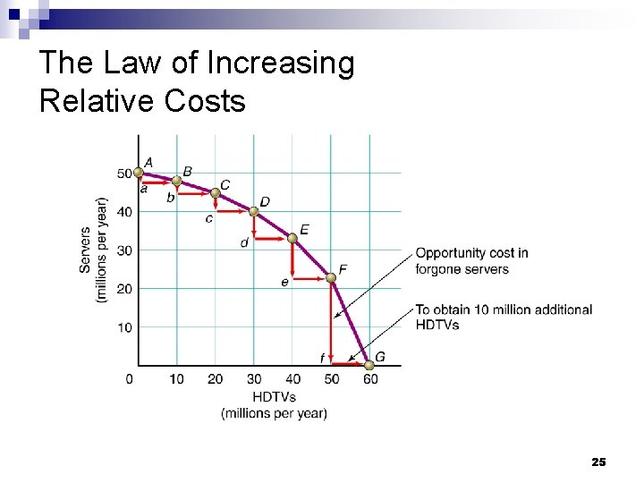 The Law of Increasing Relative Costs 25 