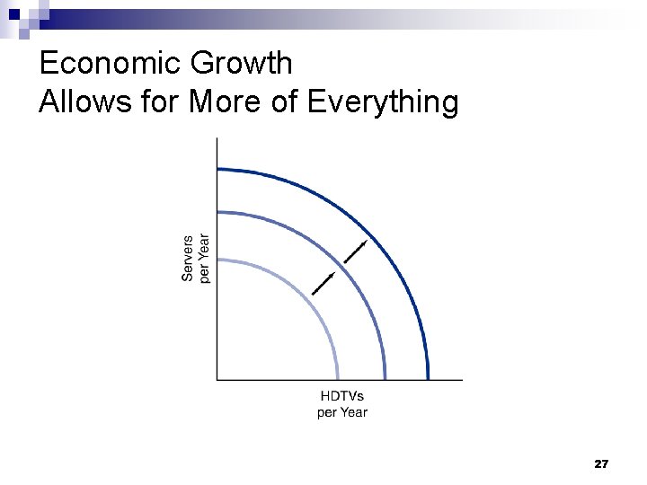 Economic Growth Allows for More of Everything 27 
