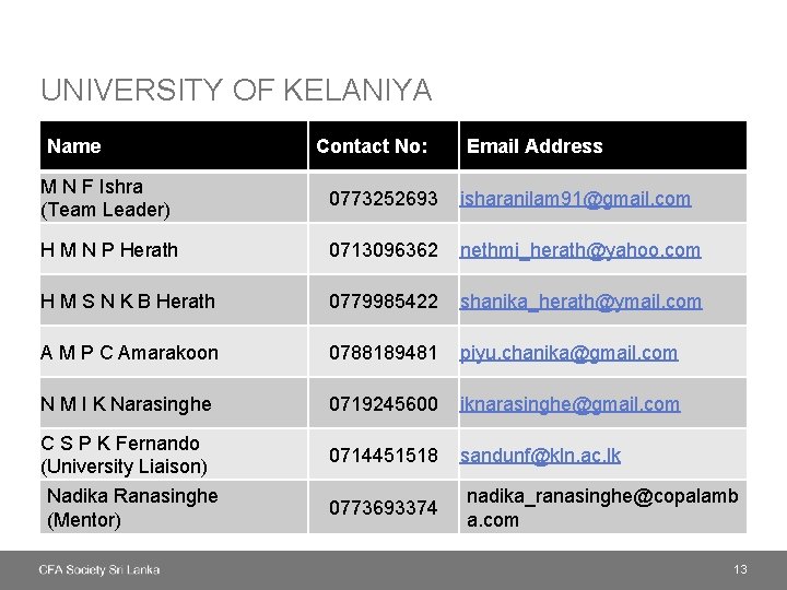 UNIVERSITY OF KELANIYA Name Contact No: Email Address M N F Ishra (Team Leader)