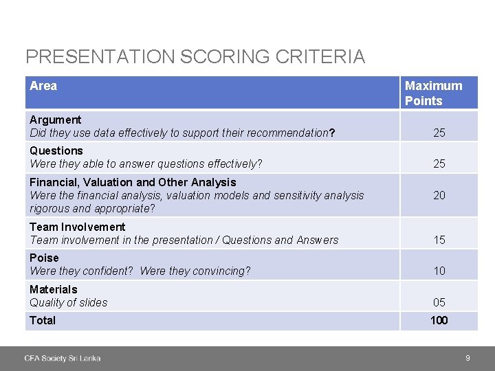 PRESENTATION SCORING CRITERIA Area Maximum Points Argument Did they use data effectively to support