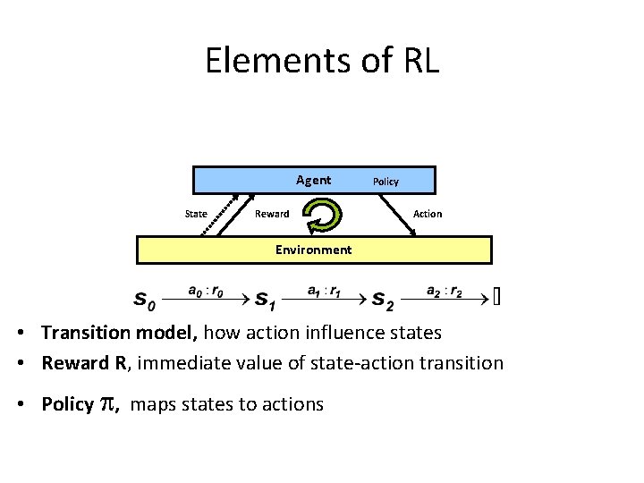 Elements of RL Agent State Reward Policy Action Environment • Transition model, how action