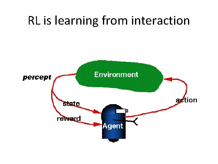 RL is learning from interaction 