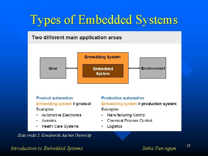 Types of Embedded Systems Slide credit S. Kowalewski Aachen University Introduction to Embedded Systems