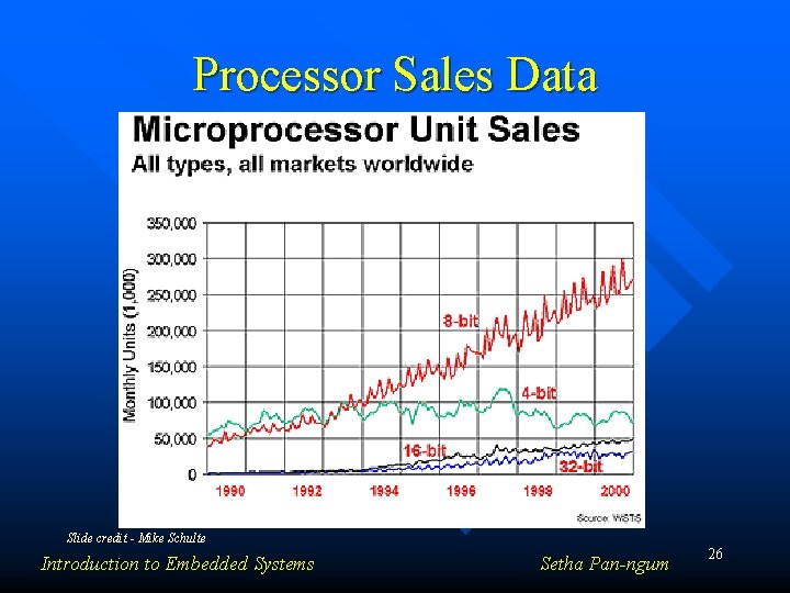Processor Sales Data Slide credit - Mike Schulte Introduction to Embedded Systems Setha Pan-ngum