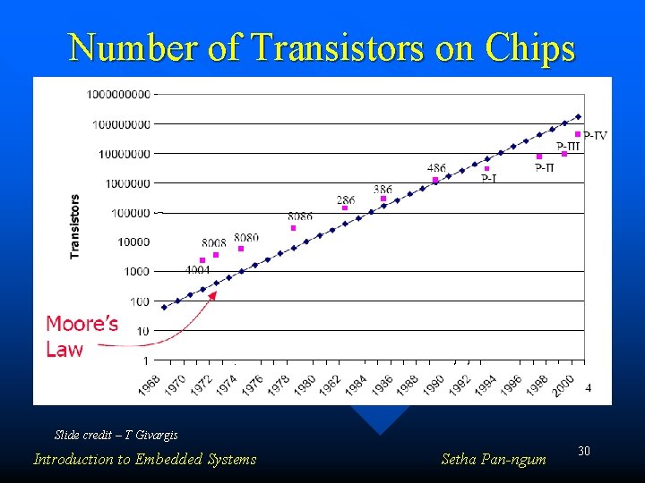 Number of Transistors on Chips Slide credit – T Givargis Introduction to Embedded Systems