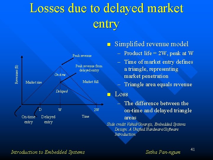 Losses due to delayed market entry n – Product life = 2 W, peak