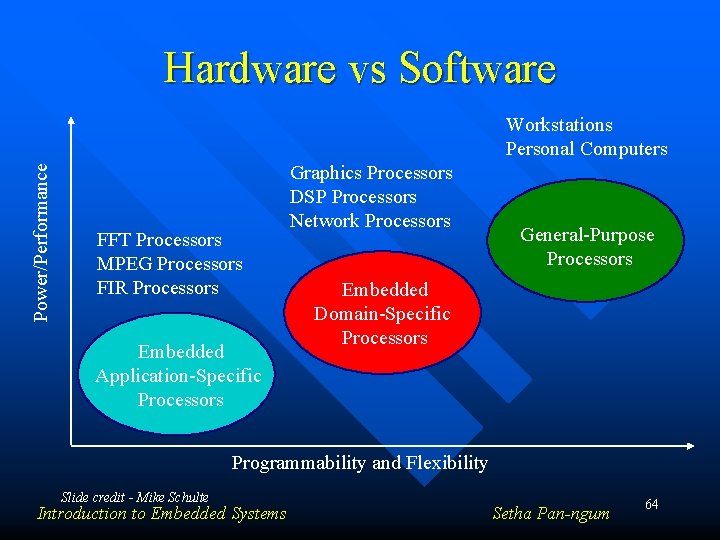 Hardware vs Software Power/Performance Workstations Personal Computers FFT Processors MPEG Processors FIR Processors Embedded