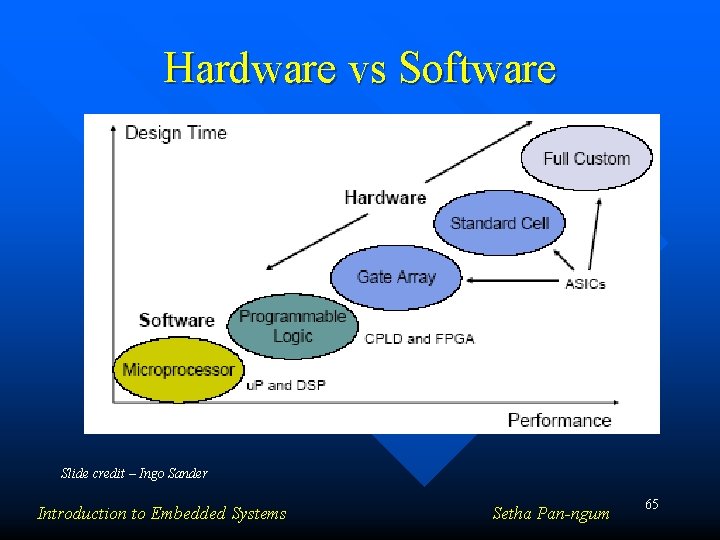 Hardware vs Software Slide credit – Ingo Sander Introduction to Embedded Systems Setha Pan-ngum
