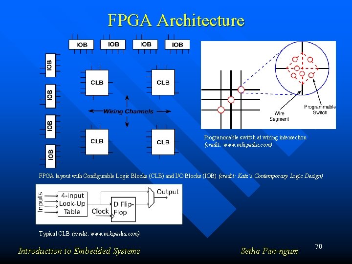 FPGA Architecture Programmable switch at wiring intersection (credit: www. wikipedia. com) FPGA layout with