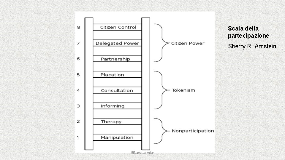 Scala della partecipazione Sherry R. Arnstein Elisabetta Kolar 