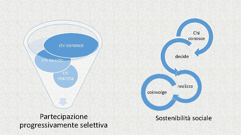 Chi conosce chi conosce decide chi realizza • coinvolge Partecipazione progressivamente selettiva realizza Sostenibilità