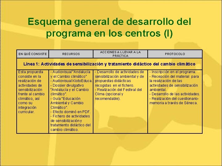 Esquema general de desarrollo del programa en los centros (I) EN QUÉ CONSISTE RECURSOS