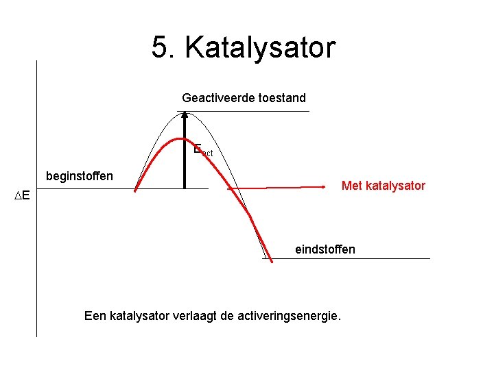 5. Katalysator Geactiveerde toestand Eact beginstoffen Met katalysator E eindstoffen Een katalysator verlaagt de
